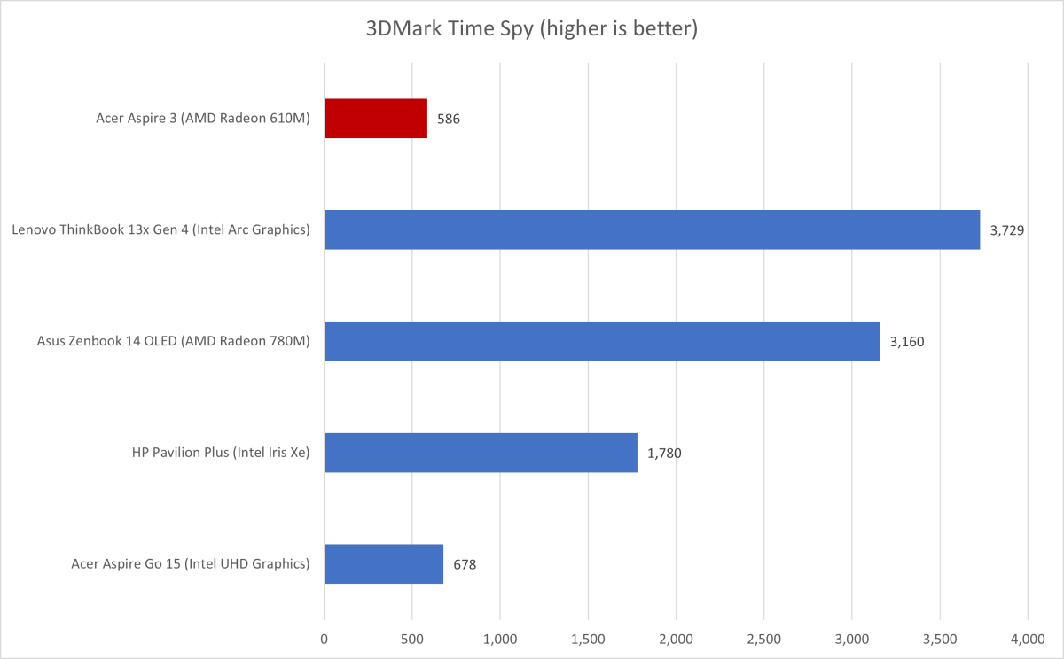 Acer Aspire 3 3DMark results