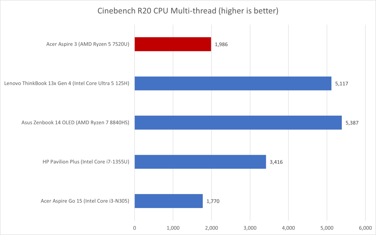 Acer Aspire 3 Cinebench results