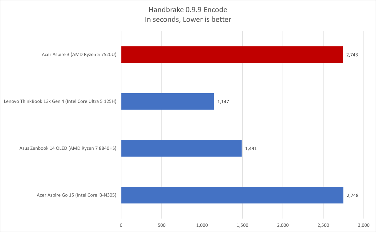 Acer Aspire 3 Handbrake results
