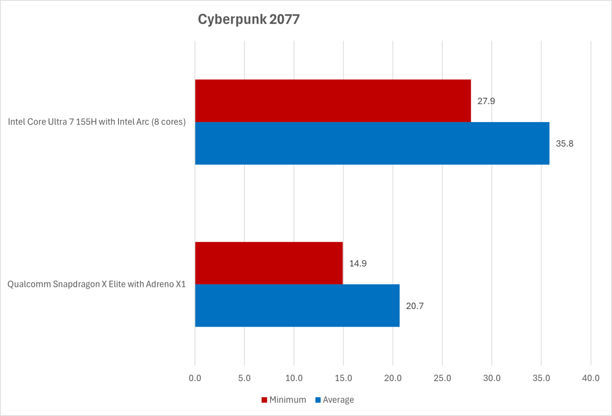 cyberpunk 2077 intel vs qualcomm