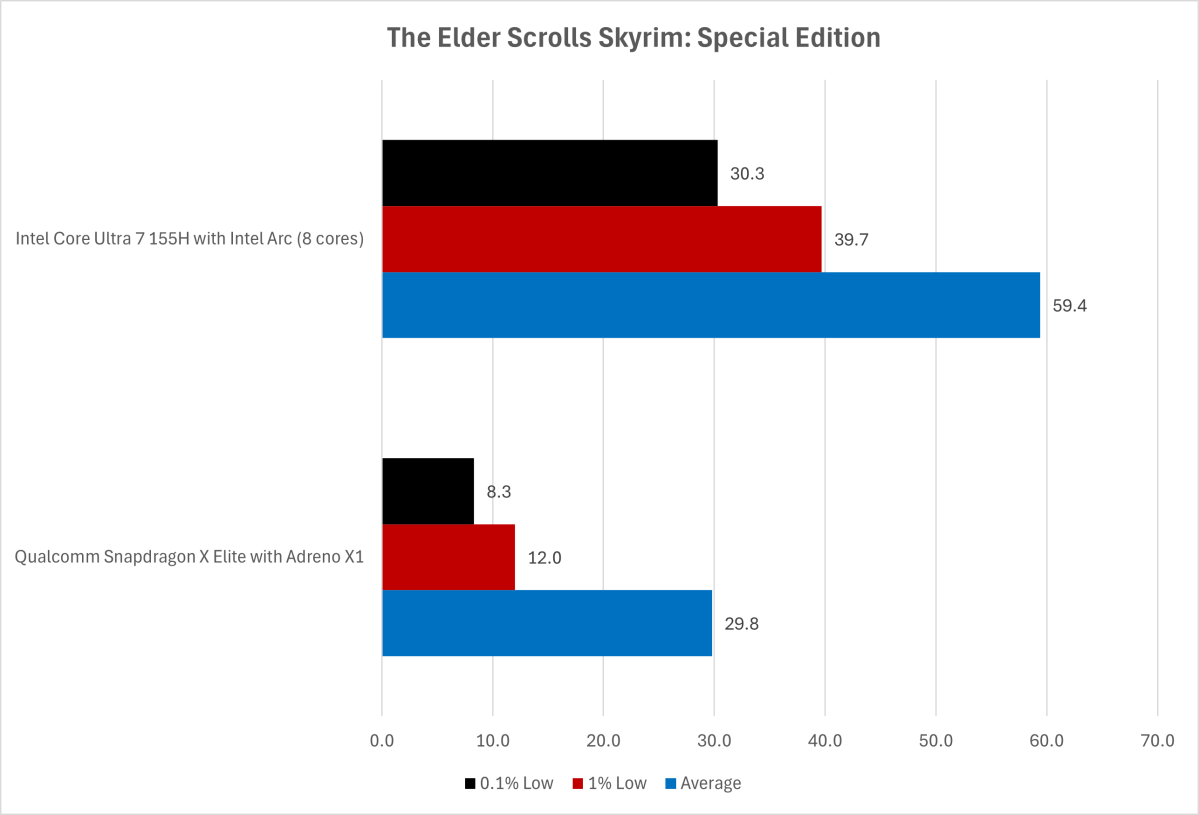 elder scrolls skyrim intel vs qualcomm