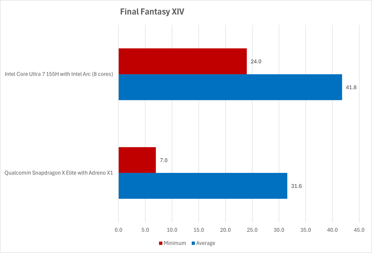 final fantasy xiv intel vs qualcomm