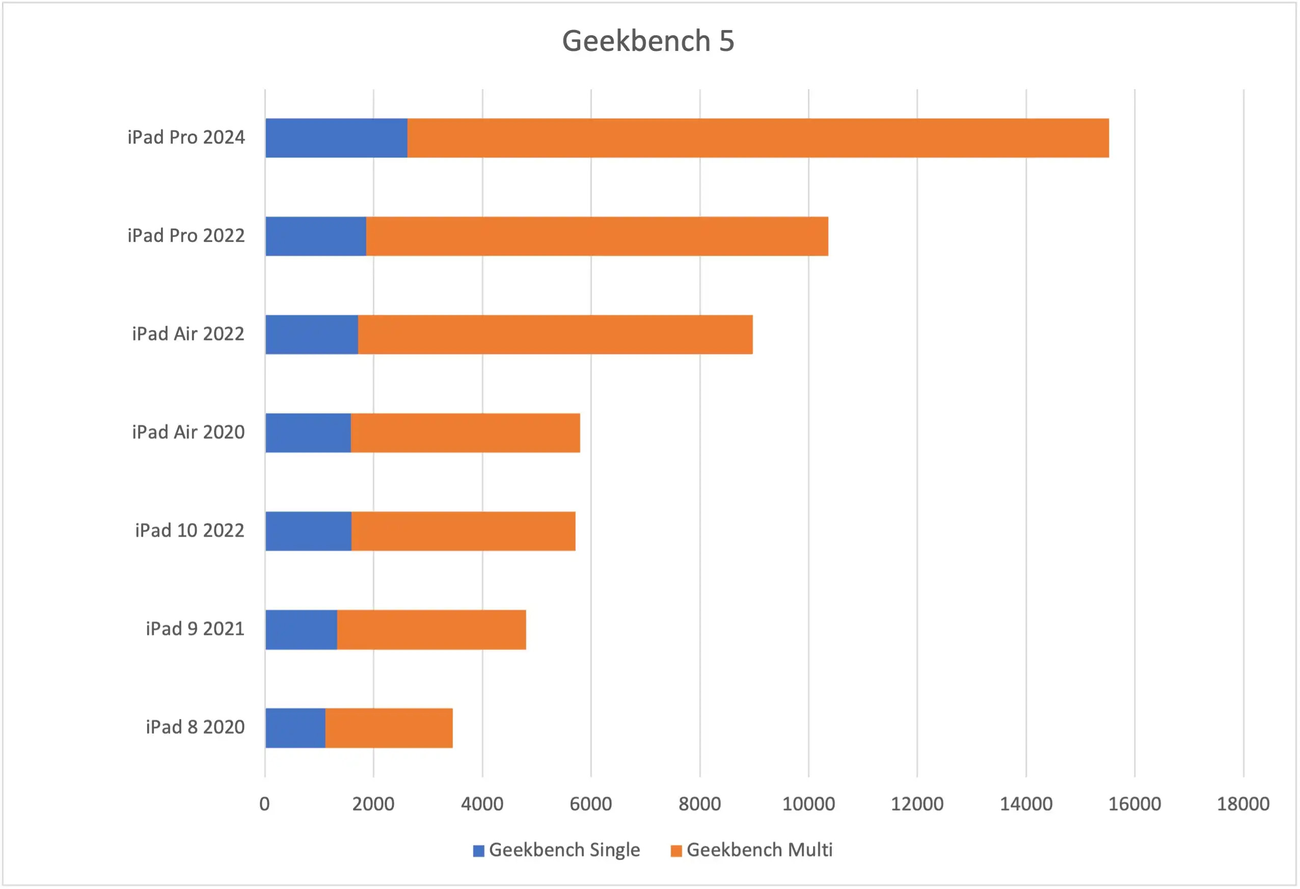 iPad Pro M4 review: Geekbench 5 tests