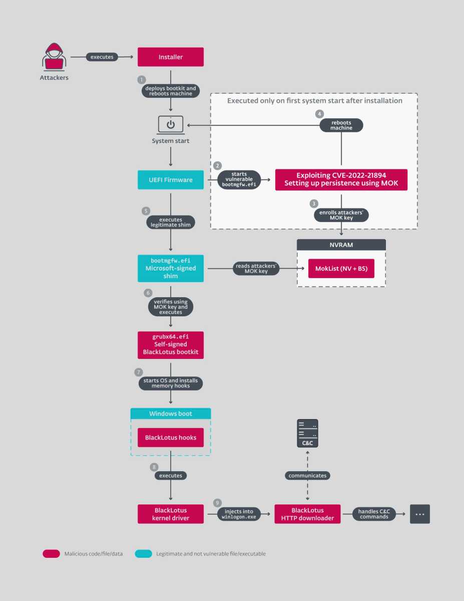 ESET Black Lotus-analyse