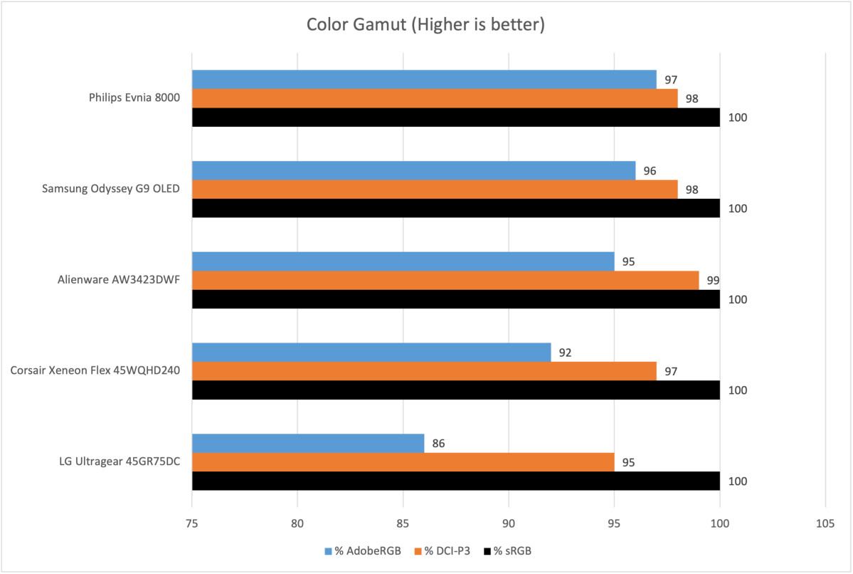 Philips Evnia 8000 color gamut