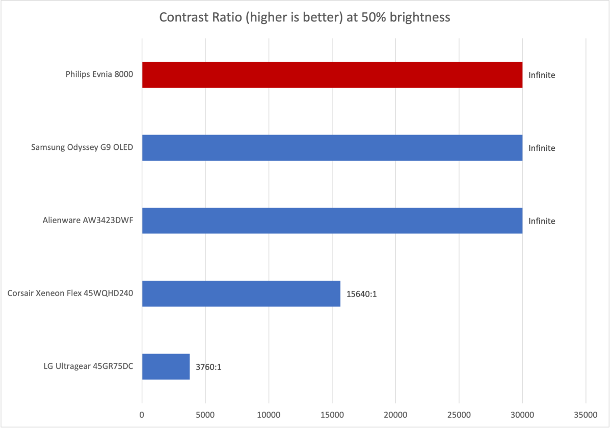 Philips Evnia 8000 contrast ratio