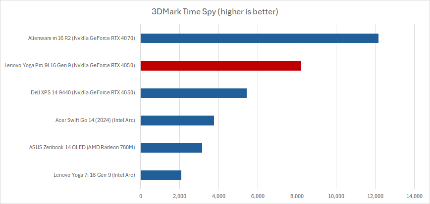 Lenovo Yoga Pro 9i 3DMark Time Spy results