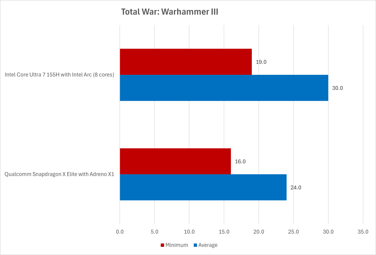 total war warhammer 3 vi intel vs qualcomm