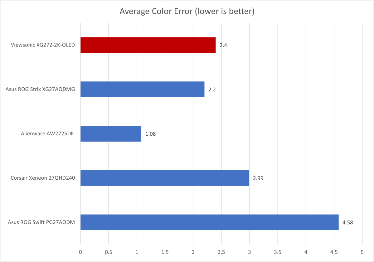 ViewSonic XG272-2K-OLED color accuracy results