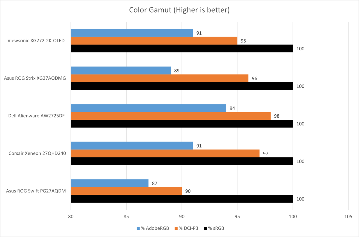 ViewSonic XG272-2K-OLED color gamut results