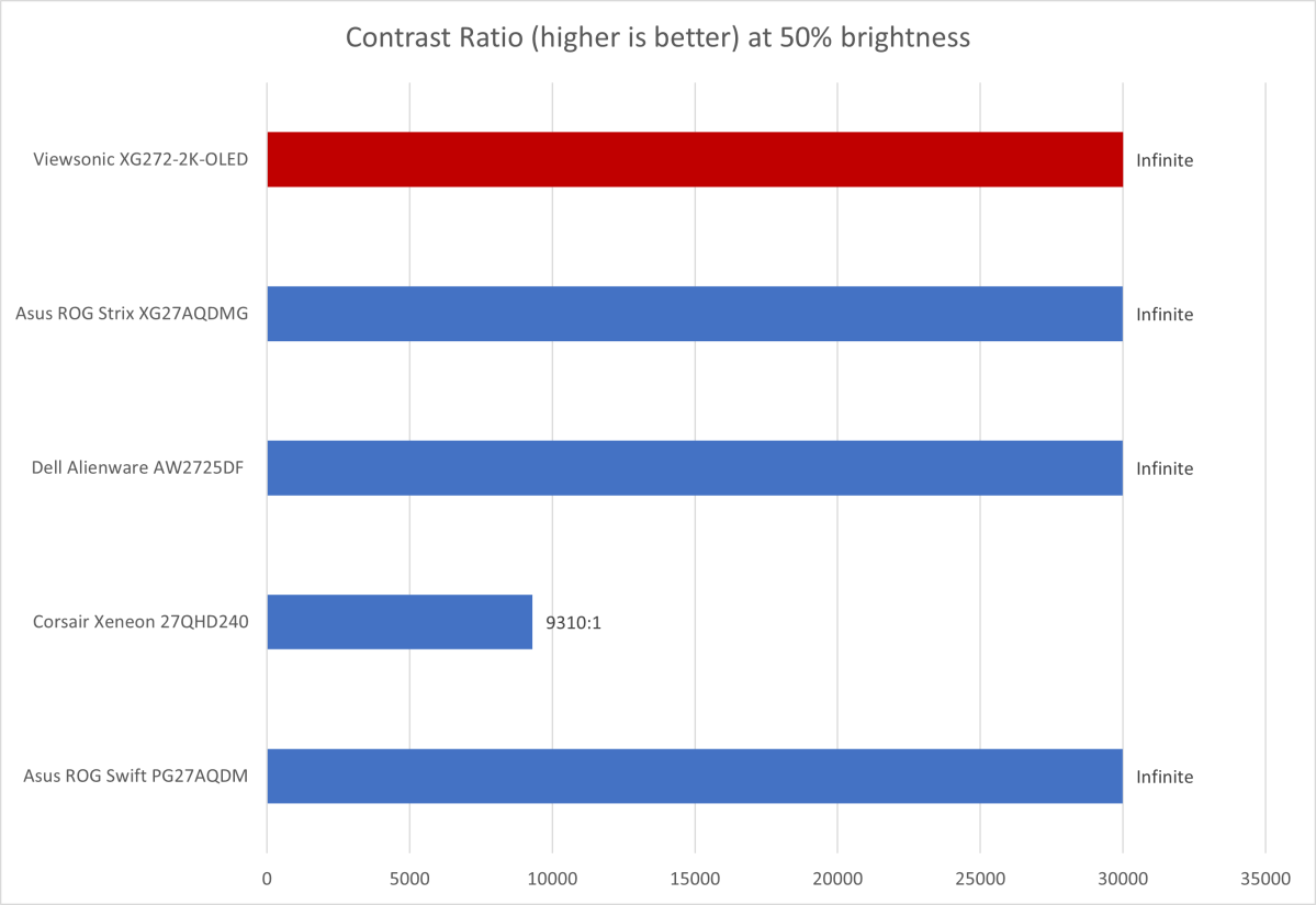 ViewSonic XG272-2K-OLED contrast results