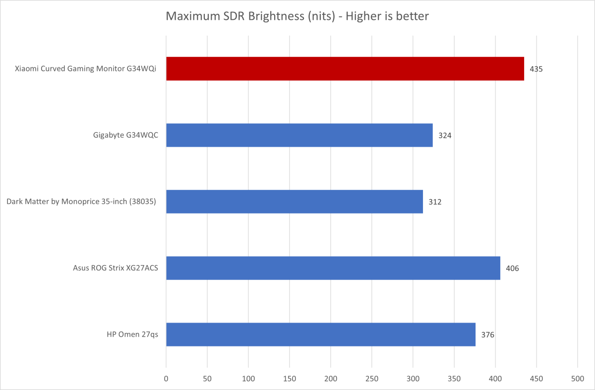 Xiaomi Curved Gaming Monitor G34WQi brightness