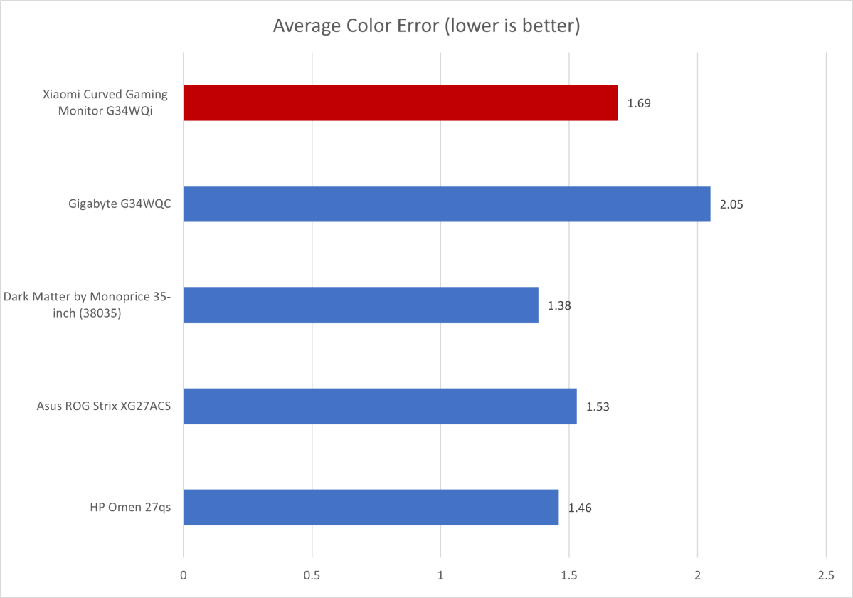 Xiaomi Curved Gaming Monitor G34WQi color error