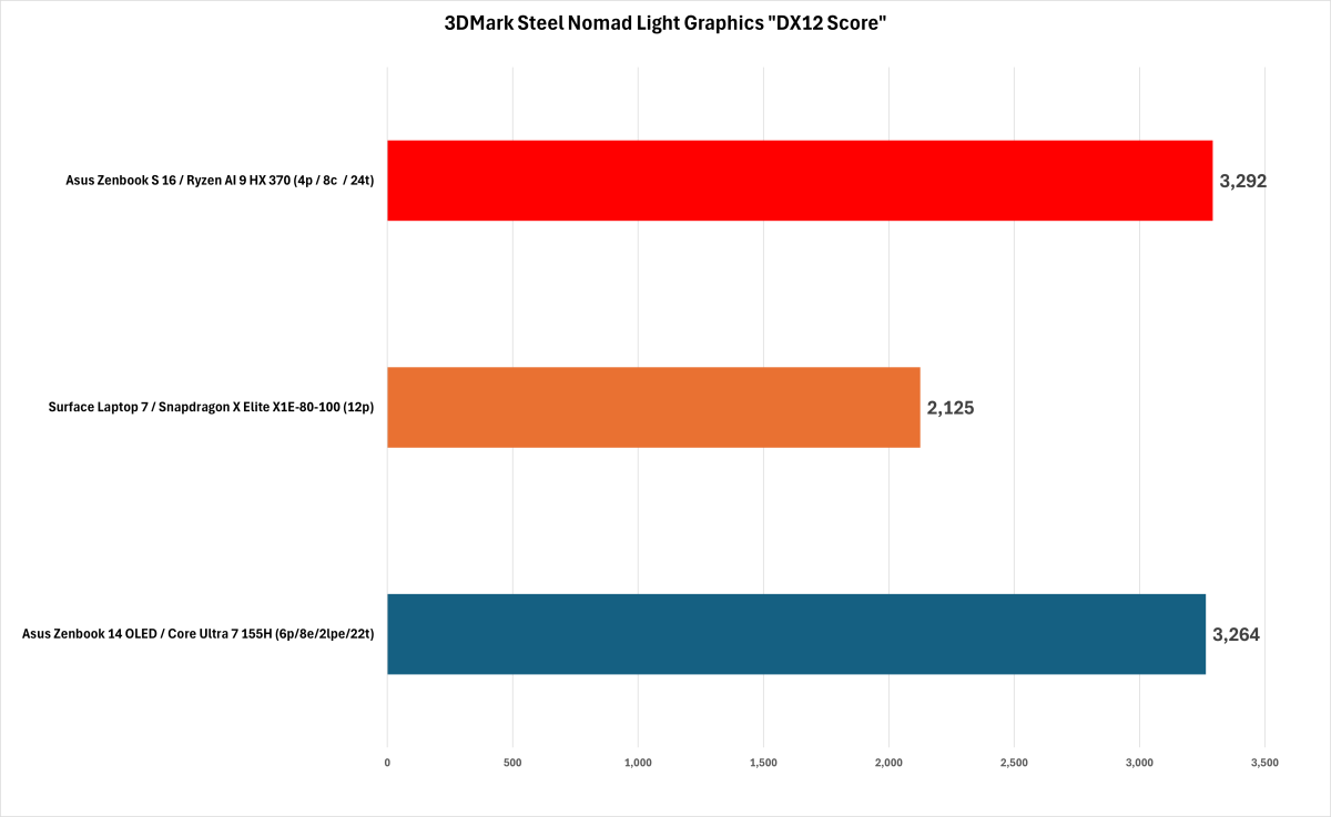 3DMark Steel Nomad Light Performance