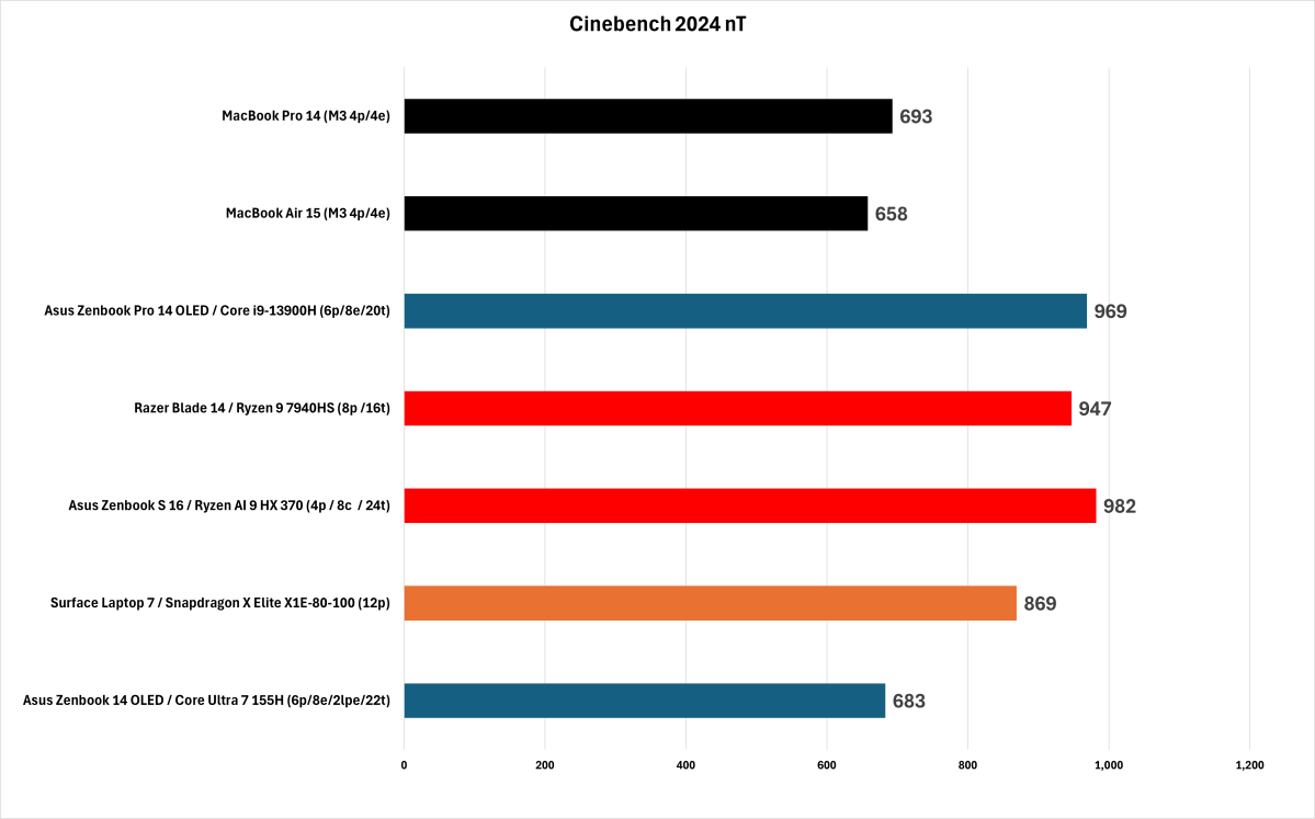 Cinebench 2024 multi-core results