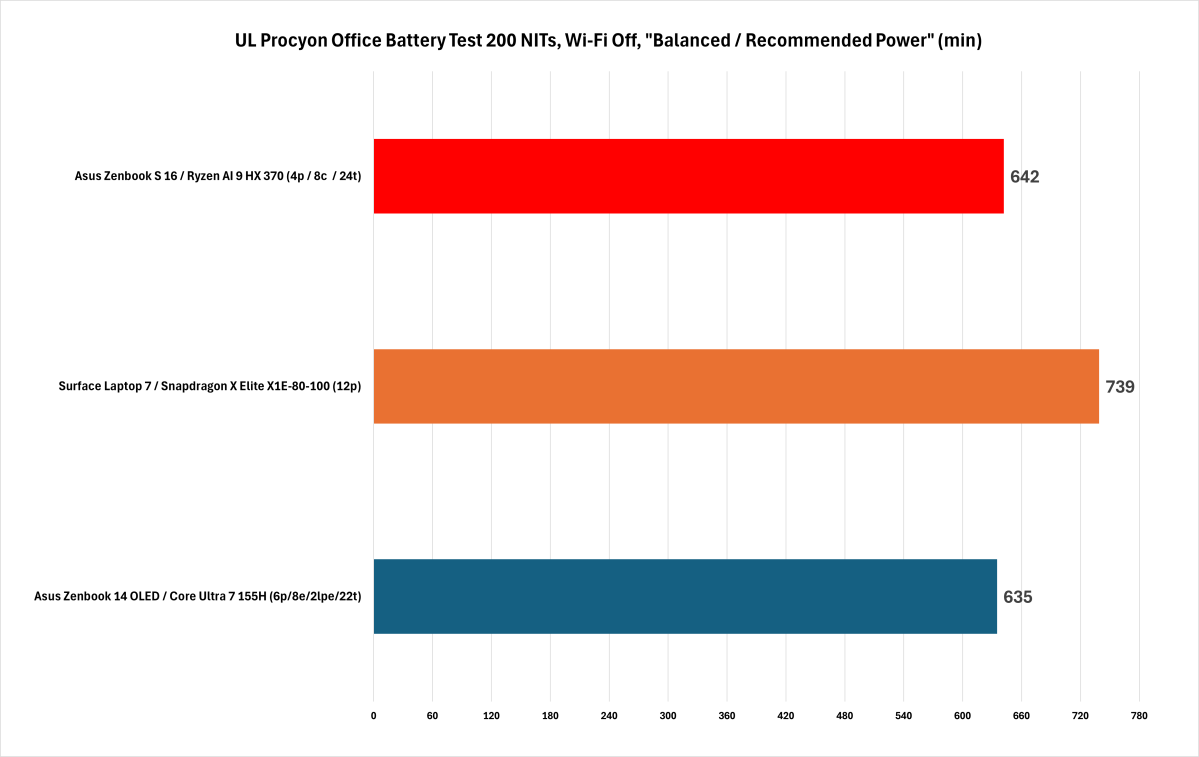 Ryzen AI 300 battery life performance