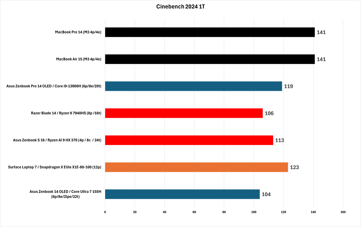 Hiệu suất luồng đơn của Cinebench 2024