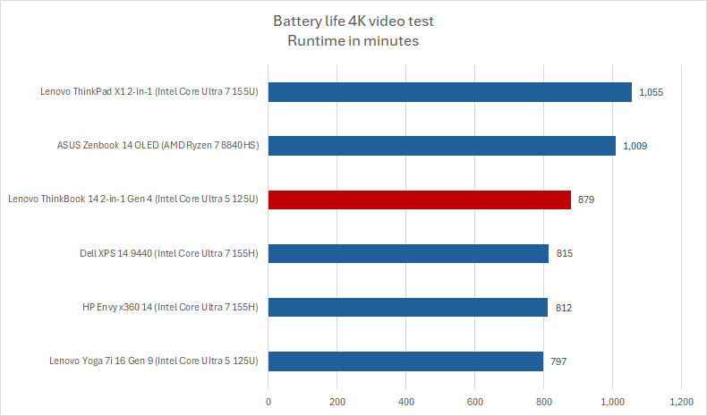 ThinkBook battery life results