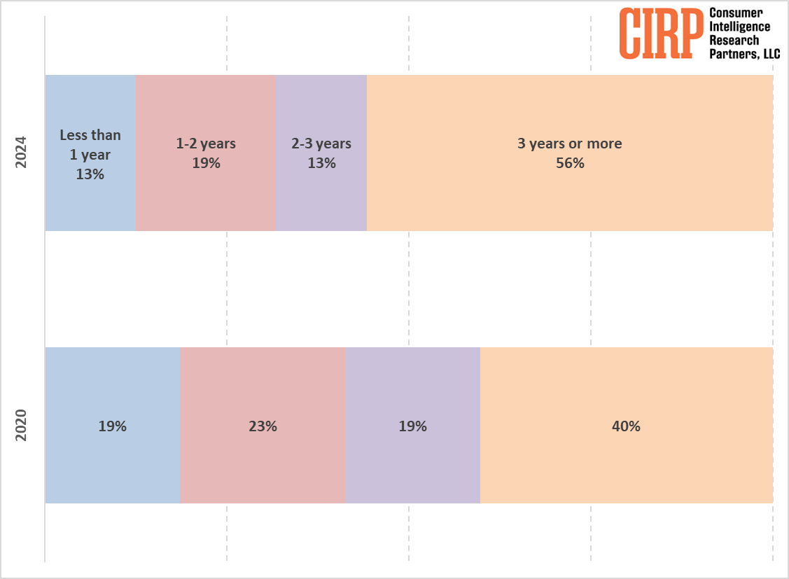 It’s not just iPhones: Apple users are holding on to their Macs longer than ever