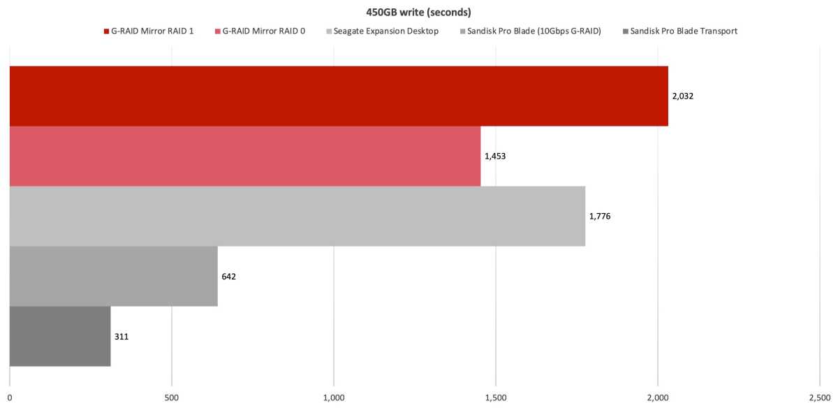 G-RAID Mirror 450GB