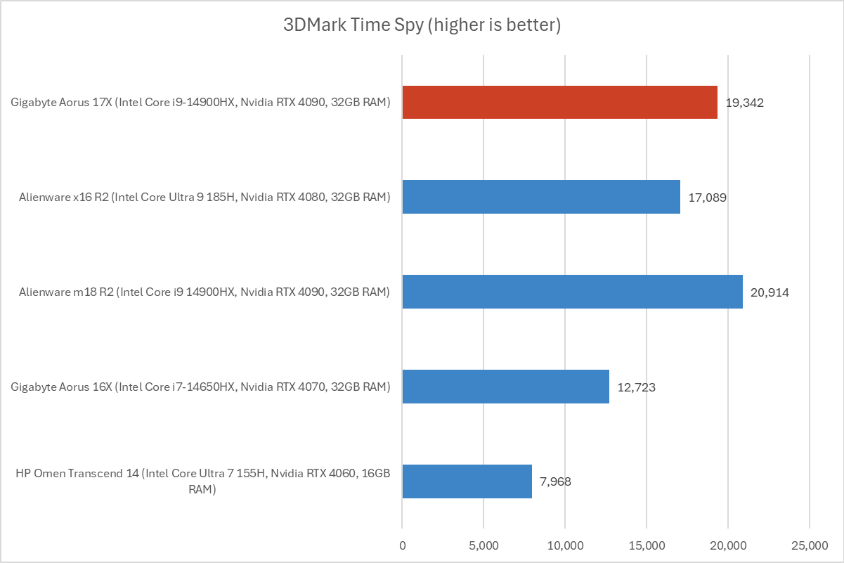 Gigabyte Aorus 3DMark results