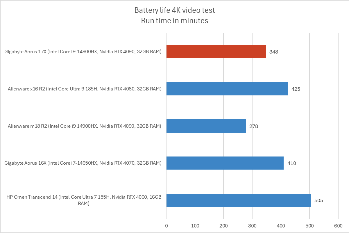 Gigabyte Aorus battery life results