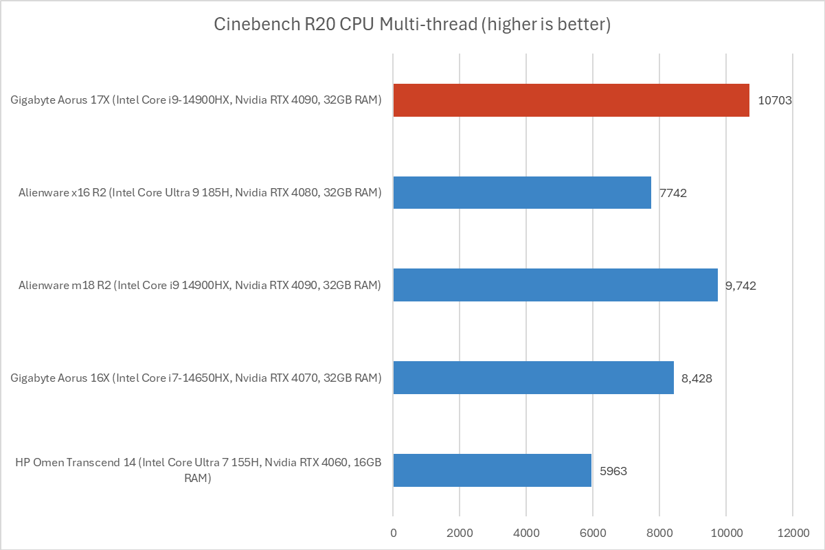 Gigabyte Aorus Cinebench R20 results