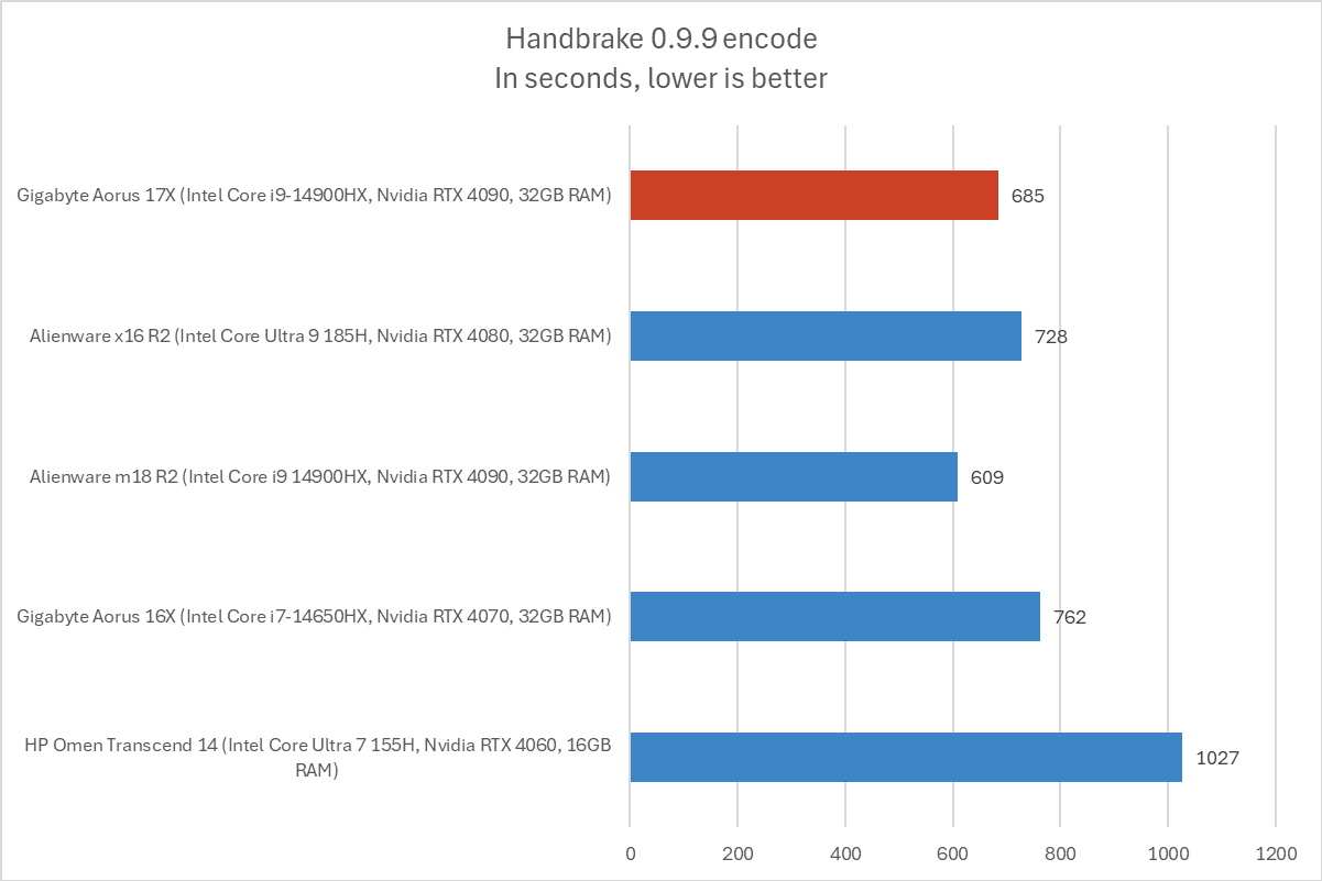 Gigabyte Aorus Handbrake results