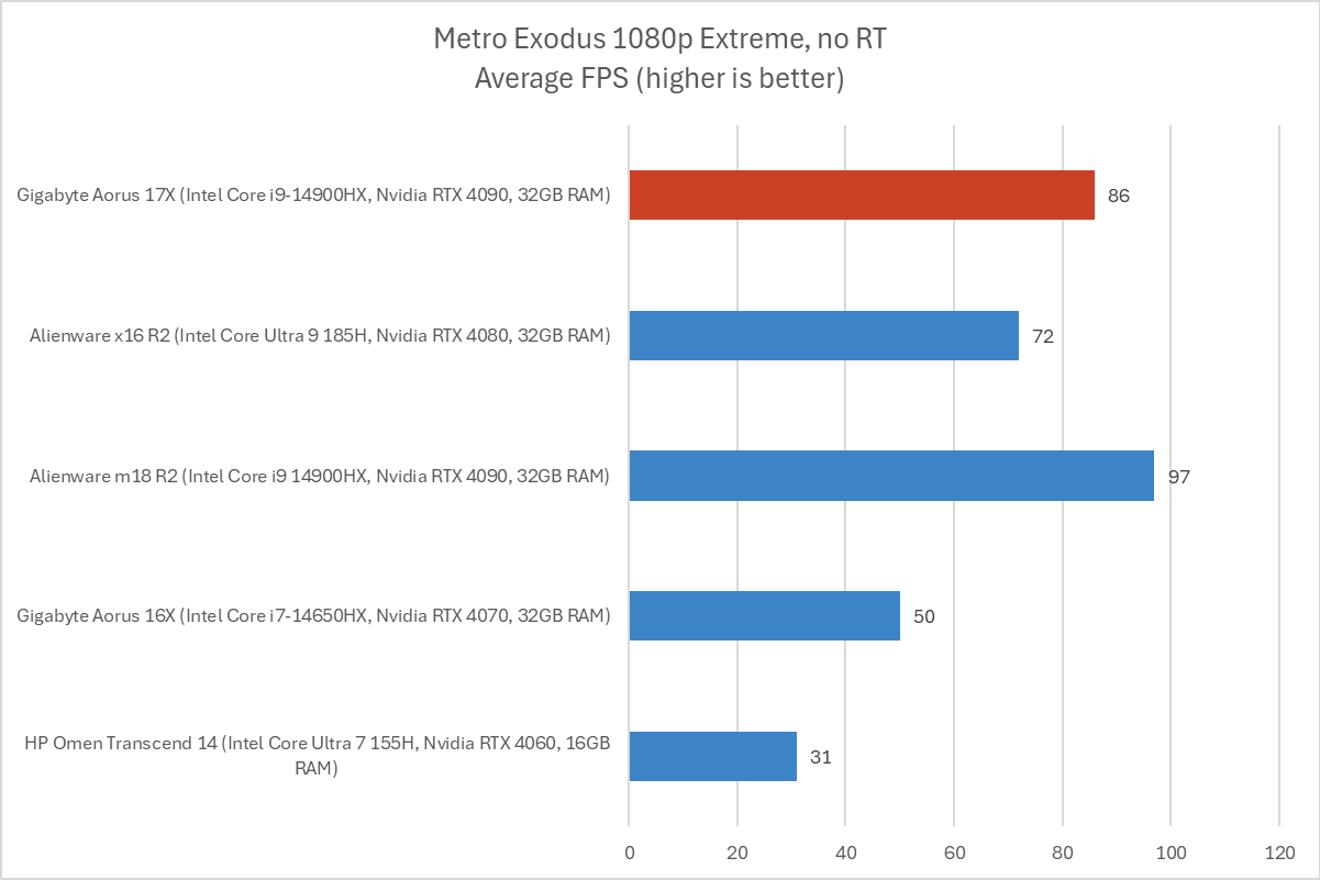 Gigabyte Aorus Metro Exodus results