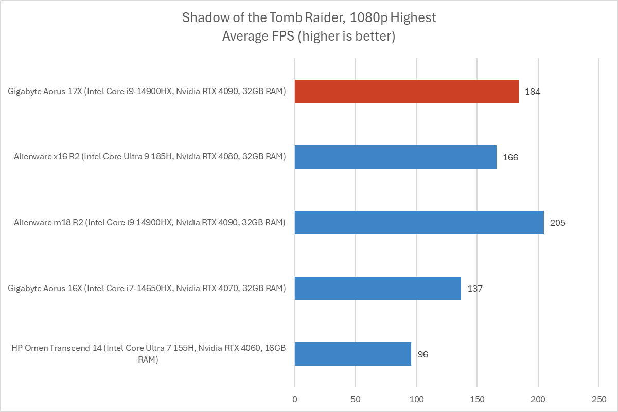 Gigabyte Aorus Shadow of the Tomb Raider results