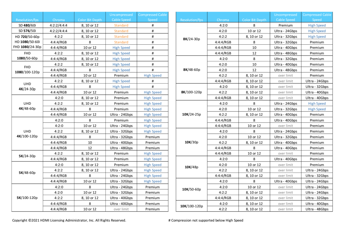 HDMI formats and data rates