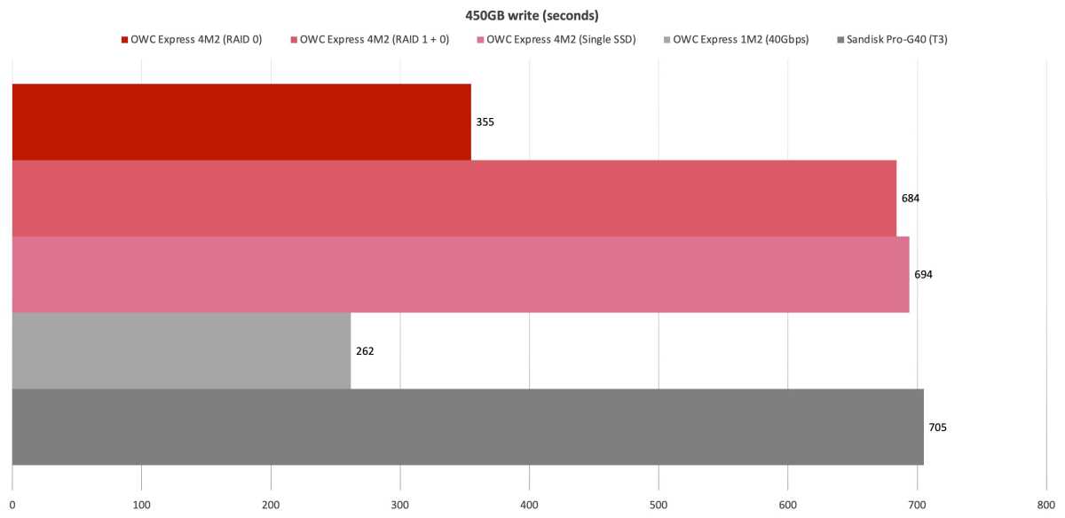 OWC Express 4M2 450GB