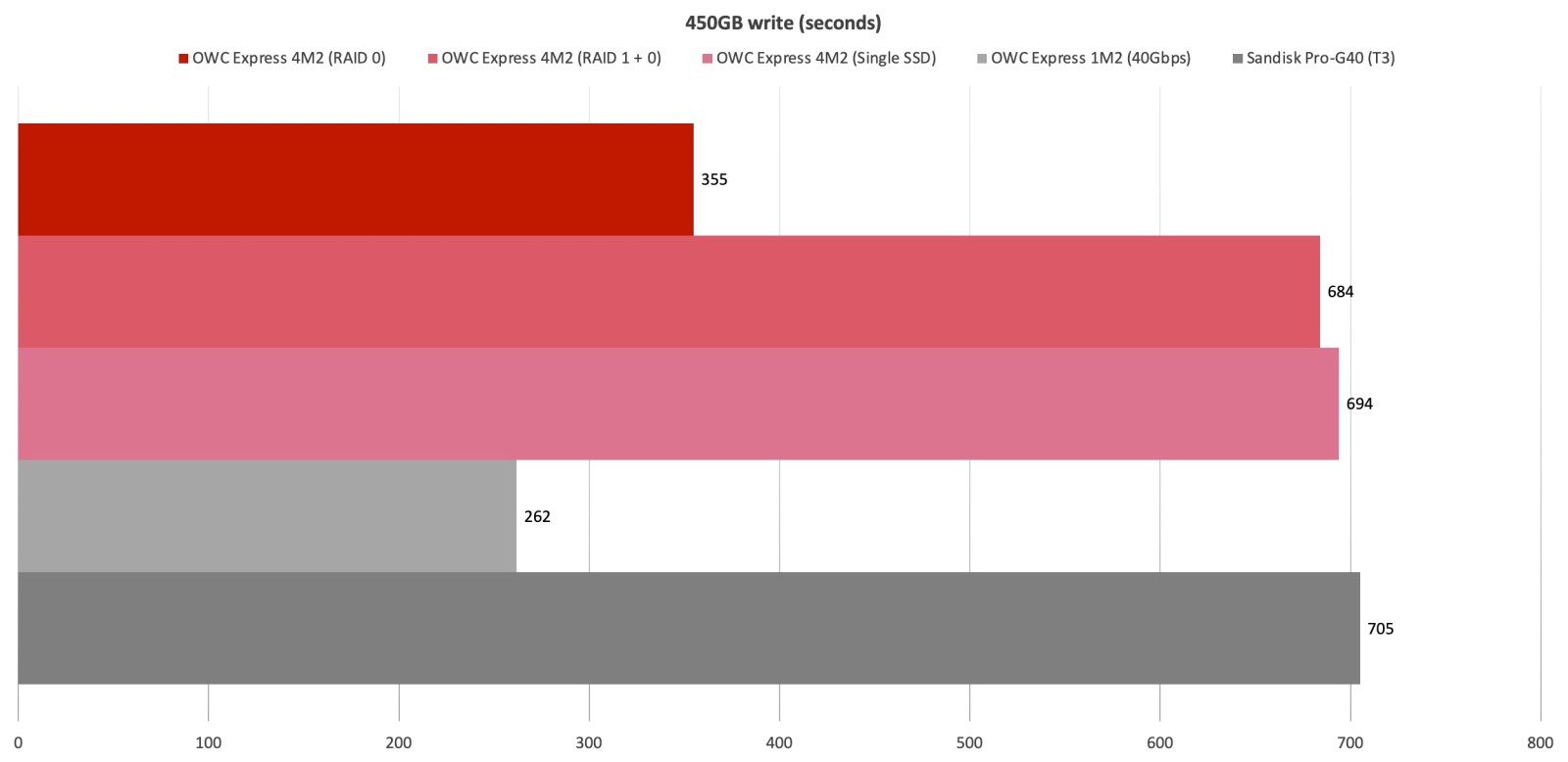 Обзор OWC Express 4M2: четыре SSD лучше, чем один