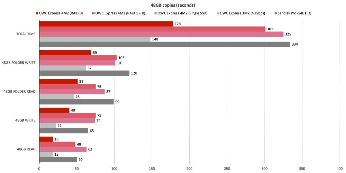 OWC Express 4M2 48GB