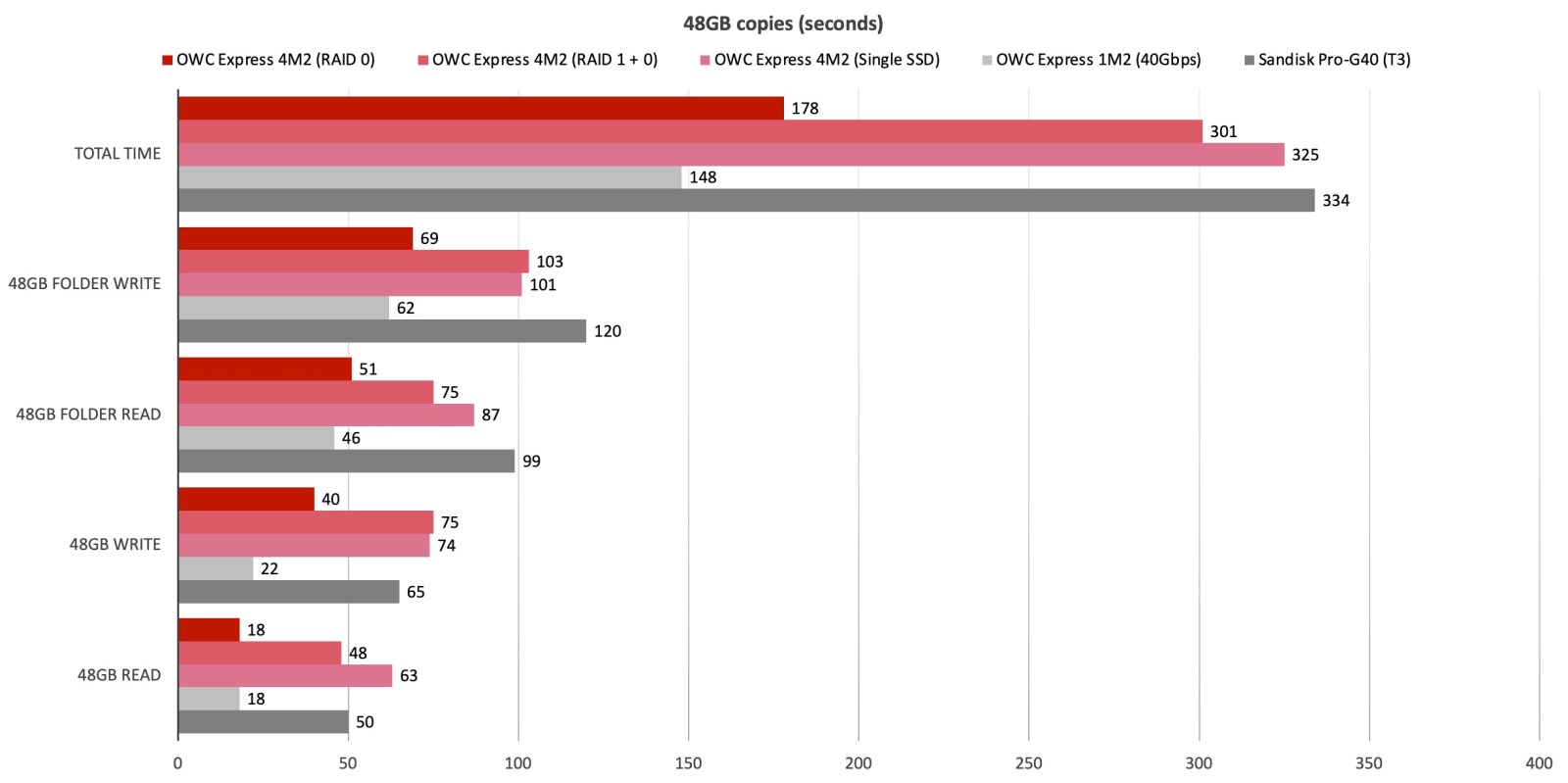 Обзор OWC Express 4M2: четыре SSD лучше, чем один