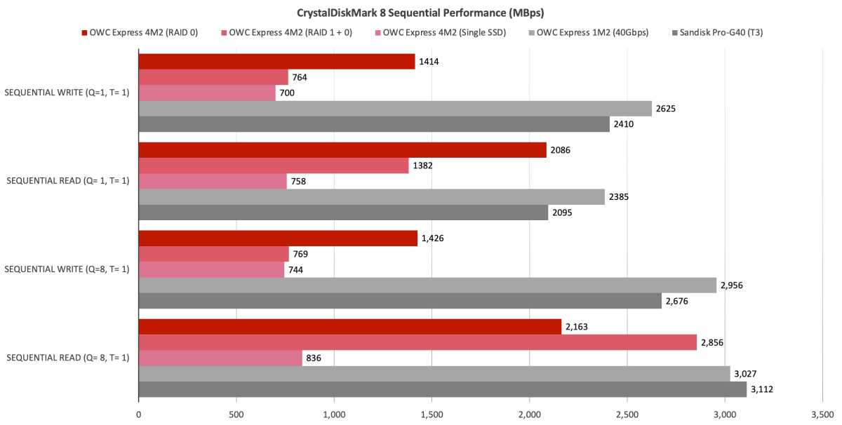 OWC Express 4M2 CDM 8 seq