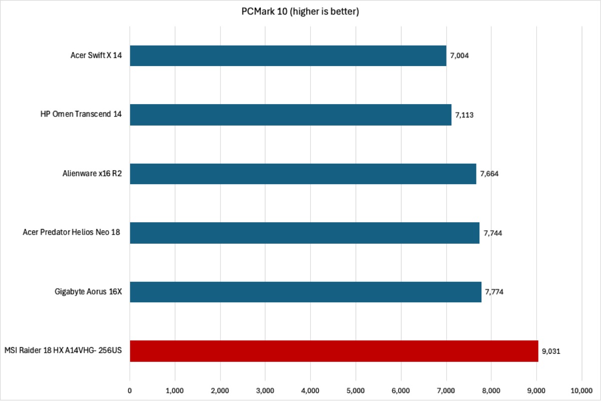 MSI Raider 18 HX PCMark 10 results