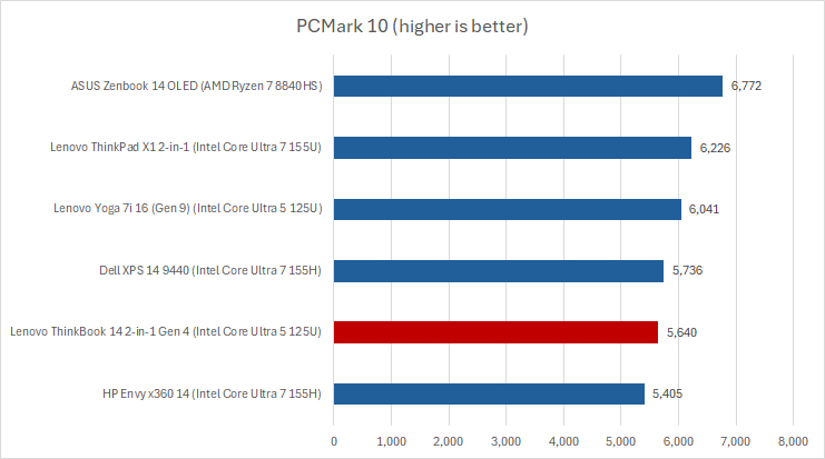 ThinkBook PCMark results