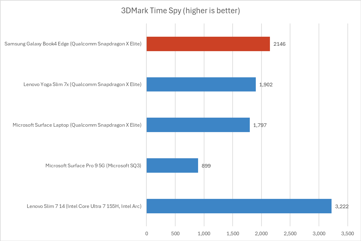 Samsung Galaxy Book4 Edge 3DMark Time Spy results