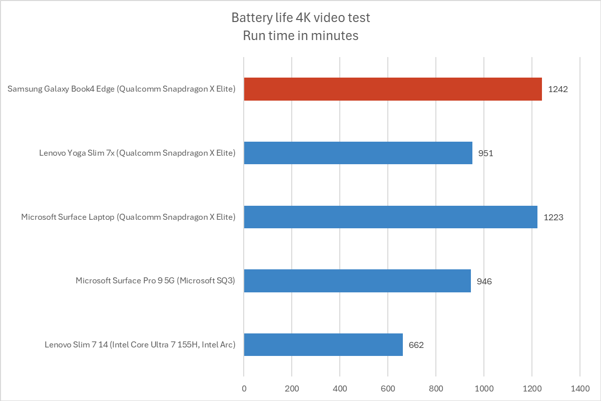 Samsung Galaxy Book4 Edge battery life results