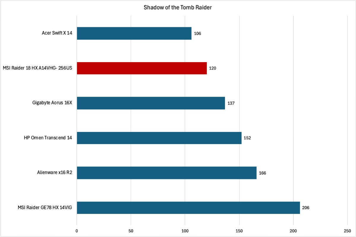 Shadow of the Tomb Raider results, MSI Raider 18 HX