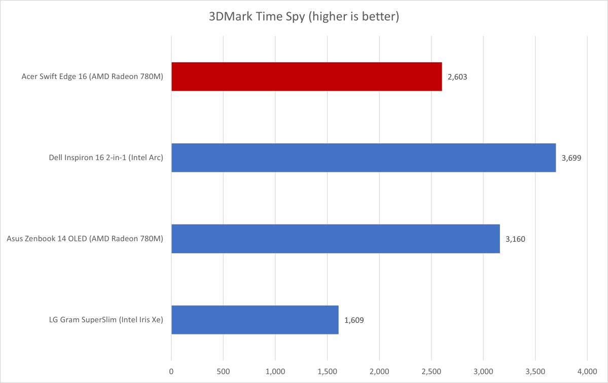 Acer Swift Edge 16 3DMark Time Spy results