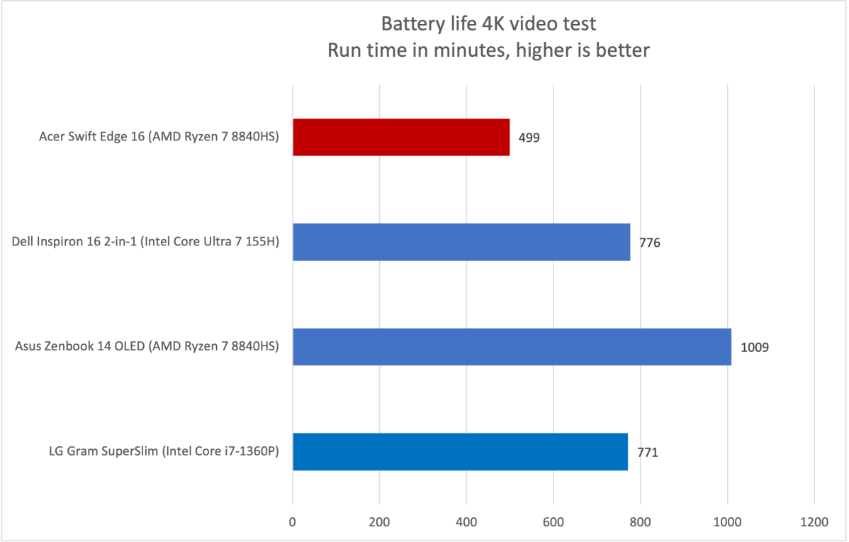 Acer Swift Edge 16 battery life results