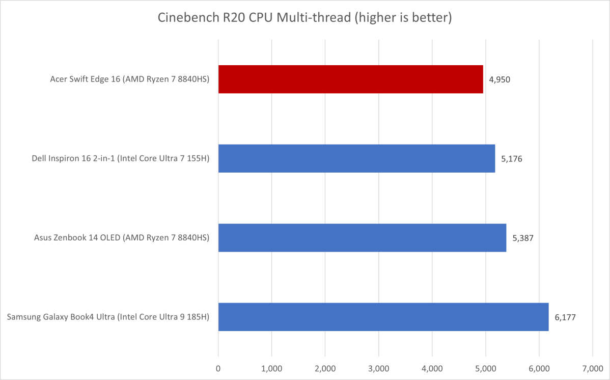Acer Swift Edge 16 Cinebench results