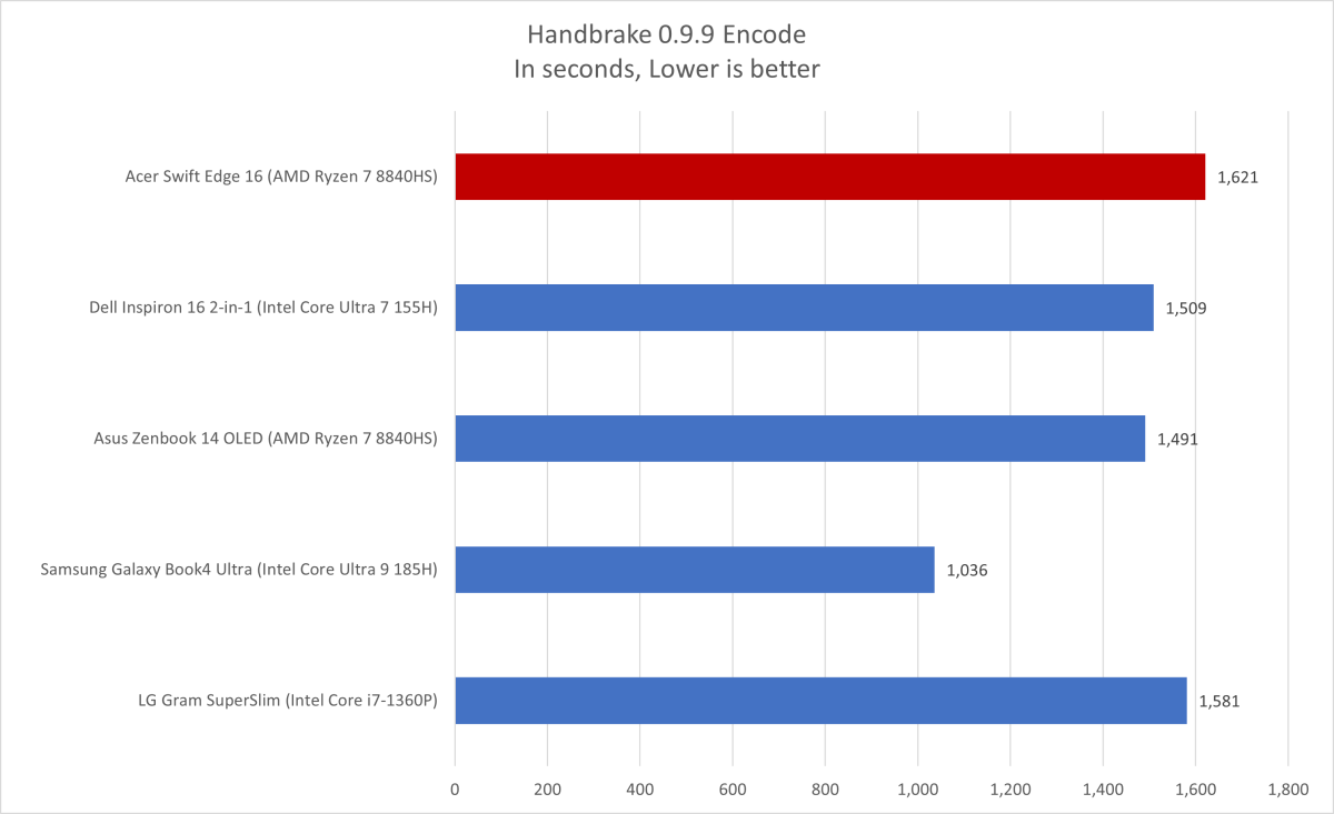 Acer Swift Edge 16 Handbrake results