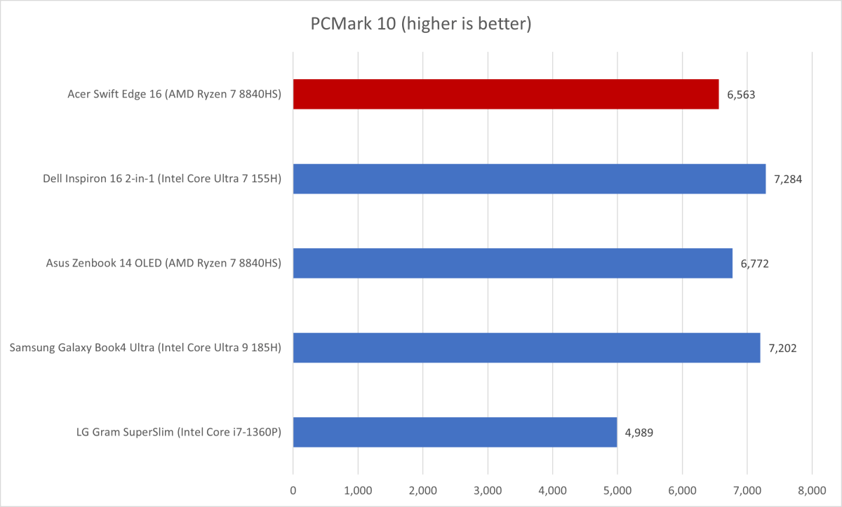 Acer Swift Edge 16 PCMark results