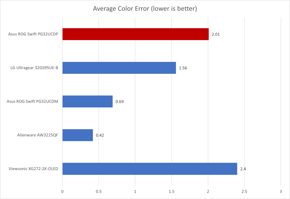 asus rog swift pg32ucdp color accuracy