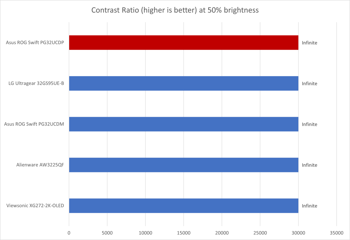 asus rog swift pg32ucdp contrast