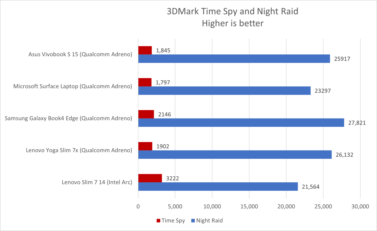 Asus Vivobook S 15 Time Spy and Night Raid results