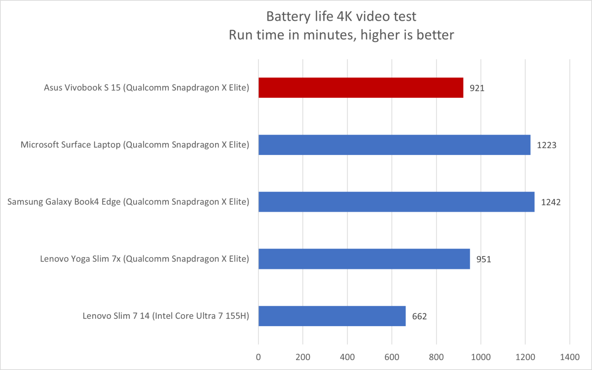 Asus Vivobook S 15 battery life results